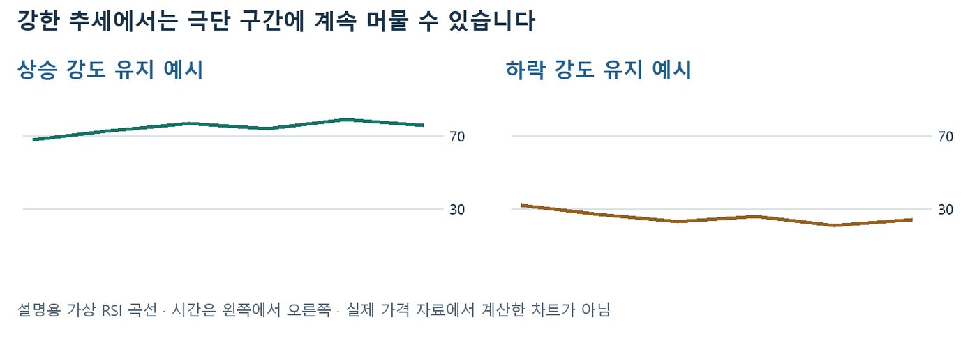 상승 강도 유지 시 RSI가 70 위에, 하락 강도 유지 시 30 아래에 계속 머무는 가상 RSI 곡선 두 개