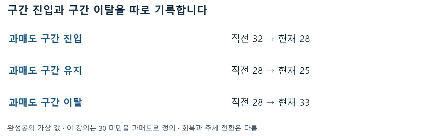 과매도 구간 진입 32→28, 유지 28→25, 이탈 28→33을 직전과 현재 완성봉 값으로 구분한 도식