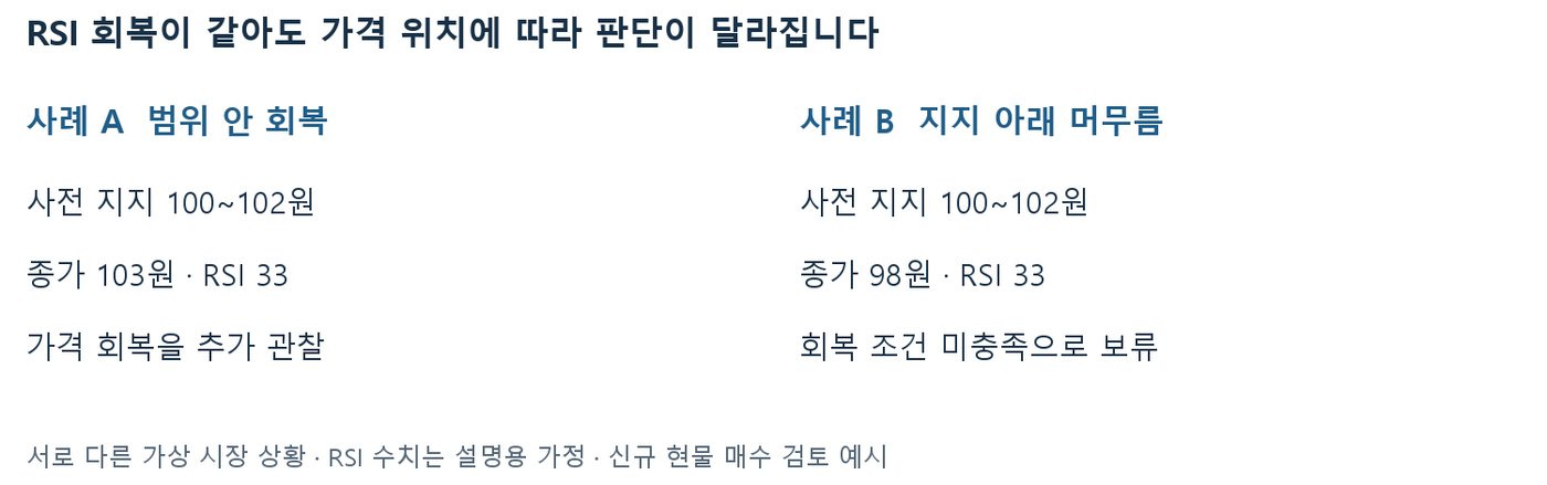 사전 지지 100~102원에서 RSI 33이 같아도 종가 103원은 추가 관찰, 종가 98원은 보류로 나뉜 사례 비교