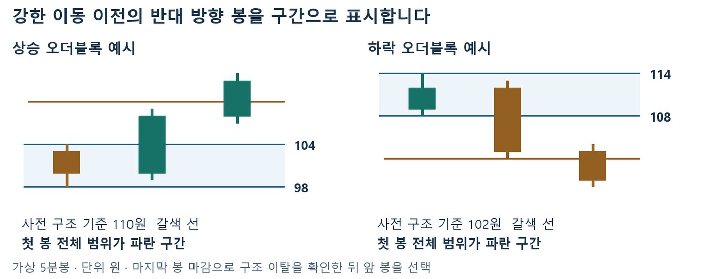 강한 상승 직전 음봉 98~104원과 강한 하락 직전 양봉 108~114원을 오더블록 후보로 표시한 가상 캔들 그림