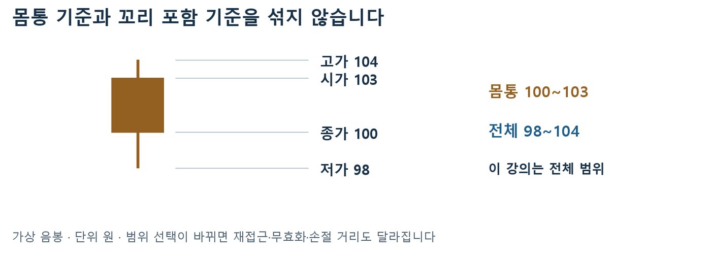 시가 103·고가 104·저가 98·종가 100 음봉에서 몸통 100~103원과 전체 범위 98~104원을 비교한 그림