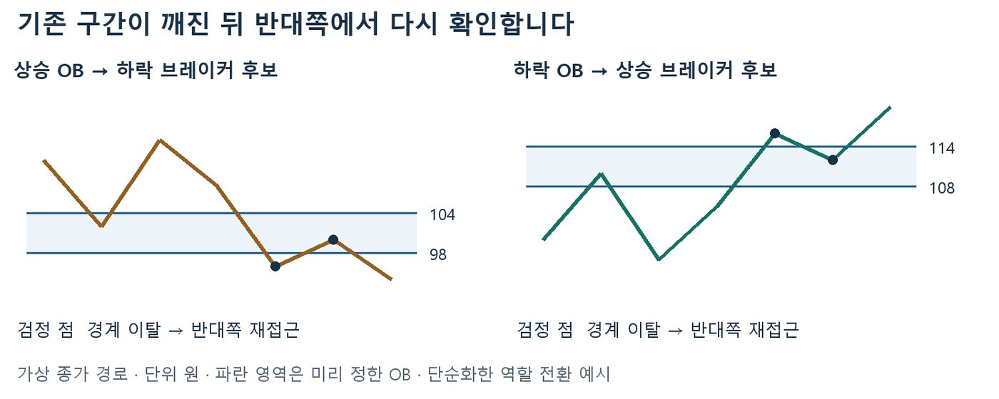 상승 OB 98~104원이 깨진 뒤 하락 브레이커 후보, 하락 OB 108~114원이 깨진 뒤 상승 브레이커 후보가 되는 종가 경로