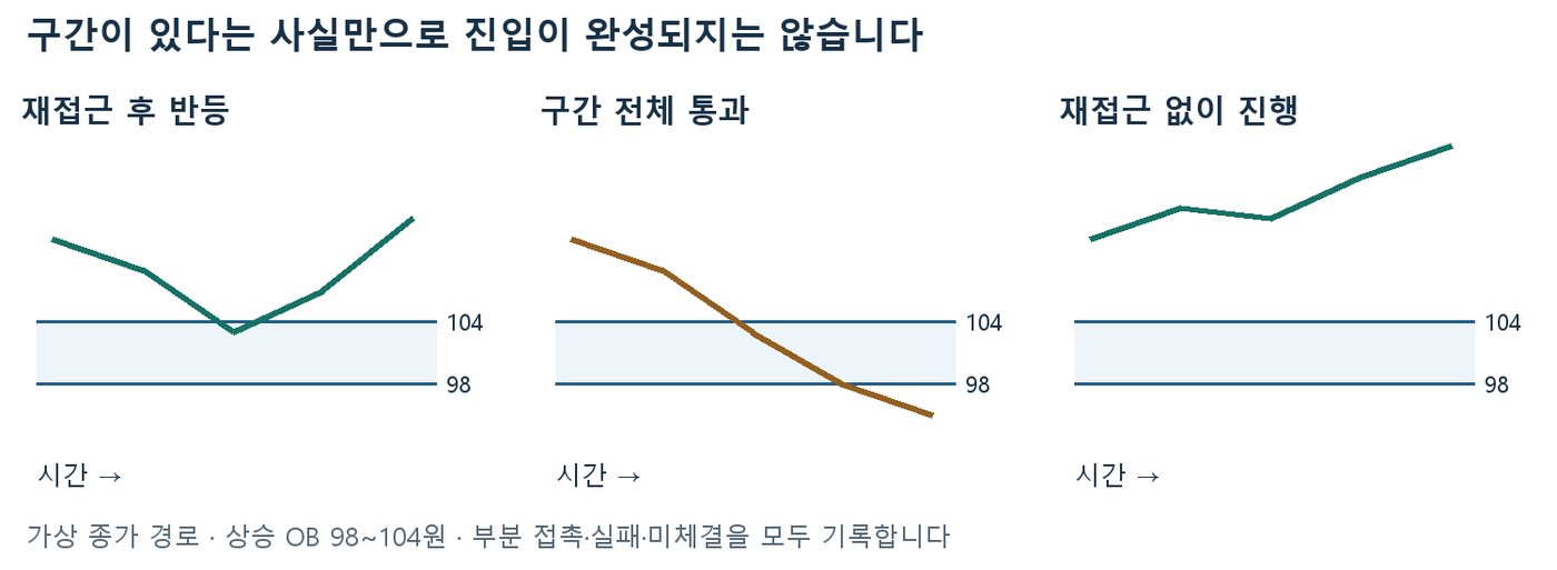 상승 OB 98~104원에서 재접근 후 반등, 구간 전체 통과, 재접근 없이 상승하는 세 가지 가상 종가 경로