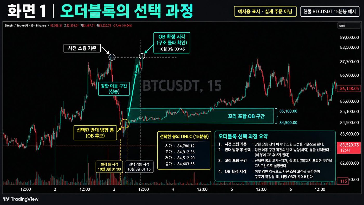 BTCUSDT 15분봉에서 사전 스윙 기준, 선택한 하락 봉, 꼬리 포함 OB 구간과 확정 시각을 표시한 차트