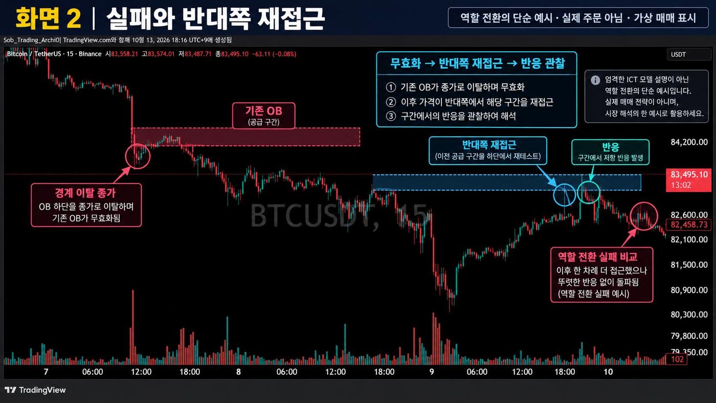 BTCUSDT 15분봉에서 기존 OB의 종가 이탈, 반대쪽 재접근과 저항 반응, 이후 역할 전환 실패를 표시한 차트
