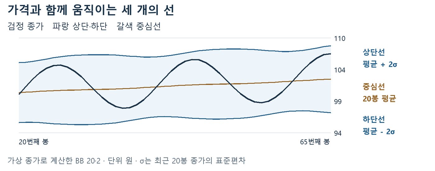 가상 종가와 20봉 평균 중심선, 평균±2σ 상단·하단선이 함께 움직이는 볼린저밴드 차트