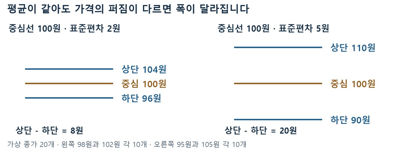 중심선 100원이 같아도 표준편차 2원이면 폭 8원, 5원이면 폭 20원이 되는 밴드 비교 도식