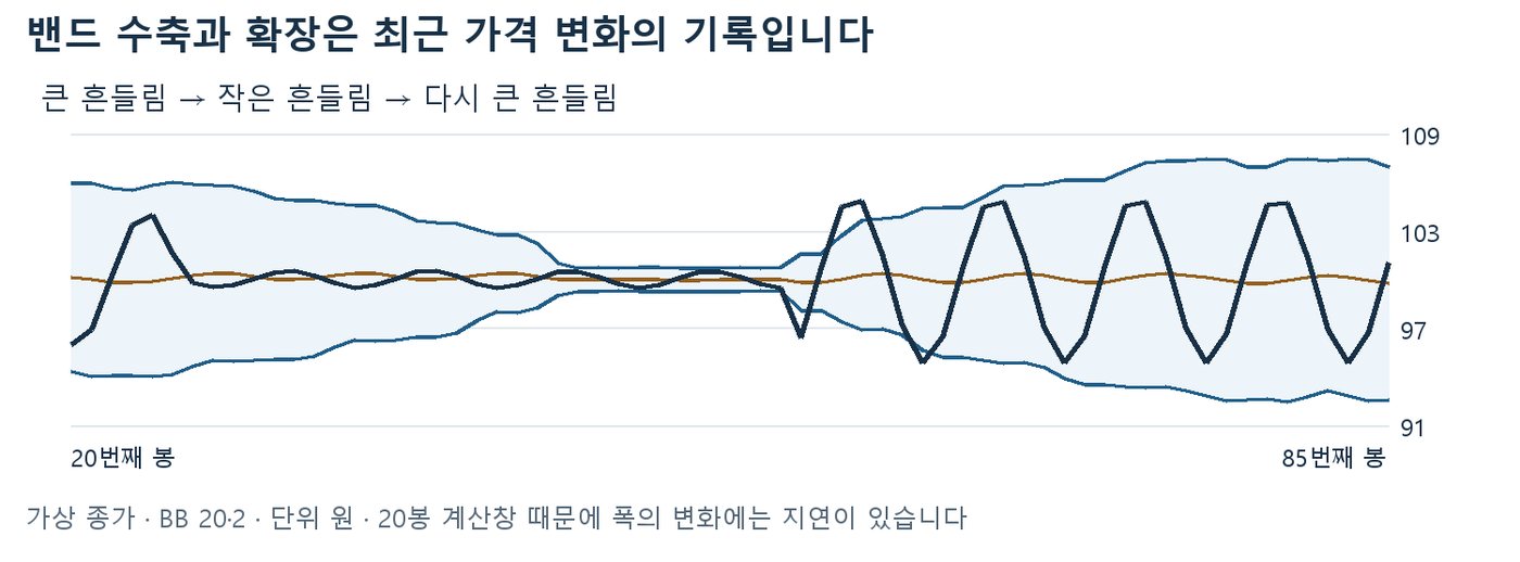 가상 종가의 흔들림이 줄었다가 다시 커지면서 볼린저밴드가 수축 후 확장되는 차트