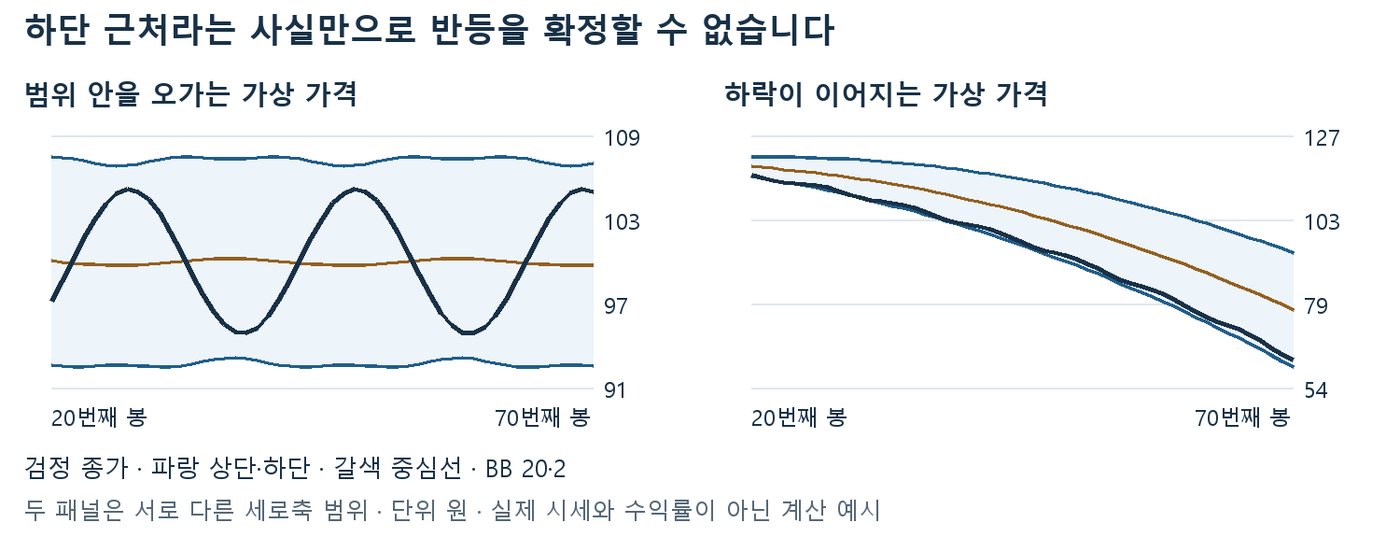 범위 안에서 하단 근처 반등이 반복되는 가격과 하단을 따라 하락이 이어지는 가격의 볼린저밴드 비교