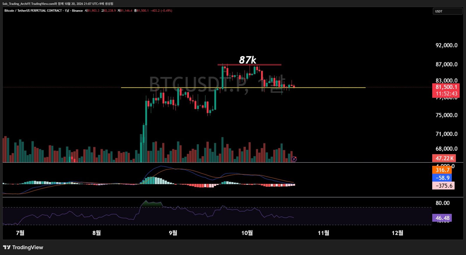 비트코인 일봉 차트와 MACD 오실레이터, RSI 중간선 부근 위치를 함께 표시한 화면
