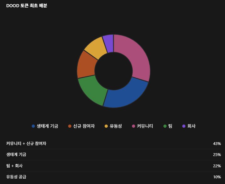 DOOD 토큰 최초 배분 도넛 차트, 커뮤니티·신규 43% 생태계 25% 팀·회사 22% 유동성 10%