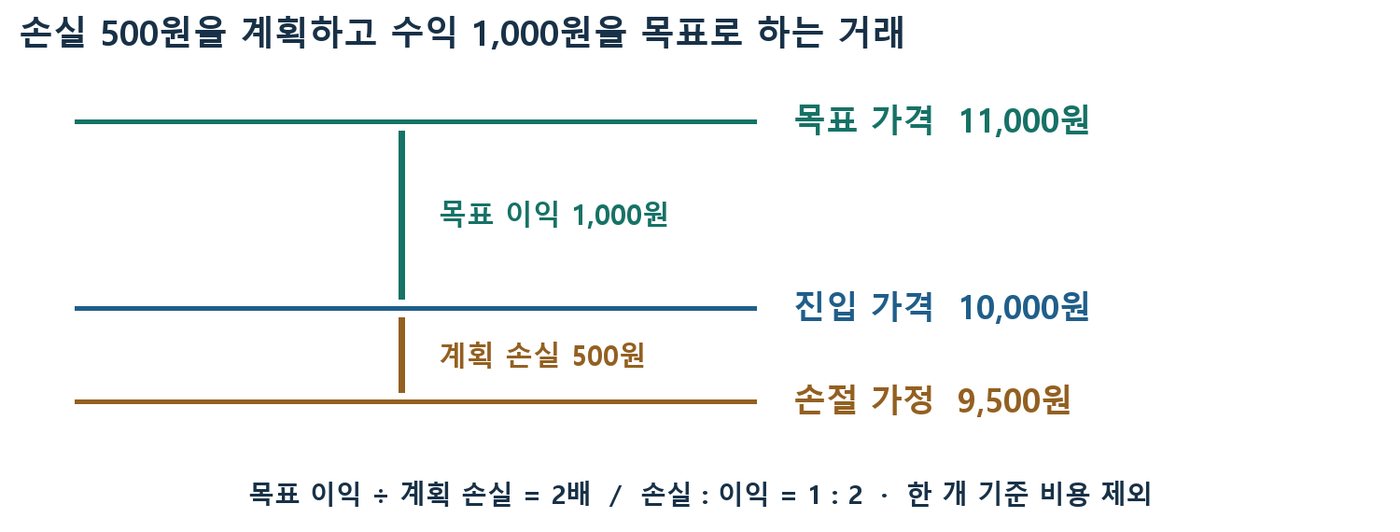 진입 10,000원, 손절 9,500원, 목표 11,000원을 가격 눈금에 표시해 손익비 2배를 보여주는 도식