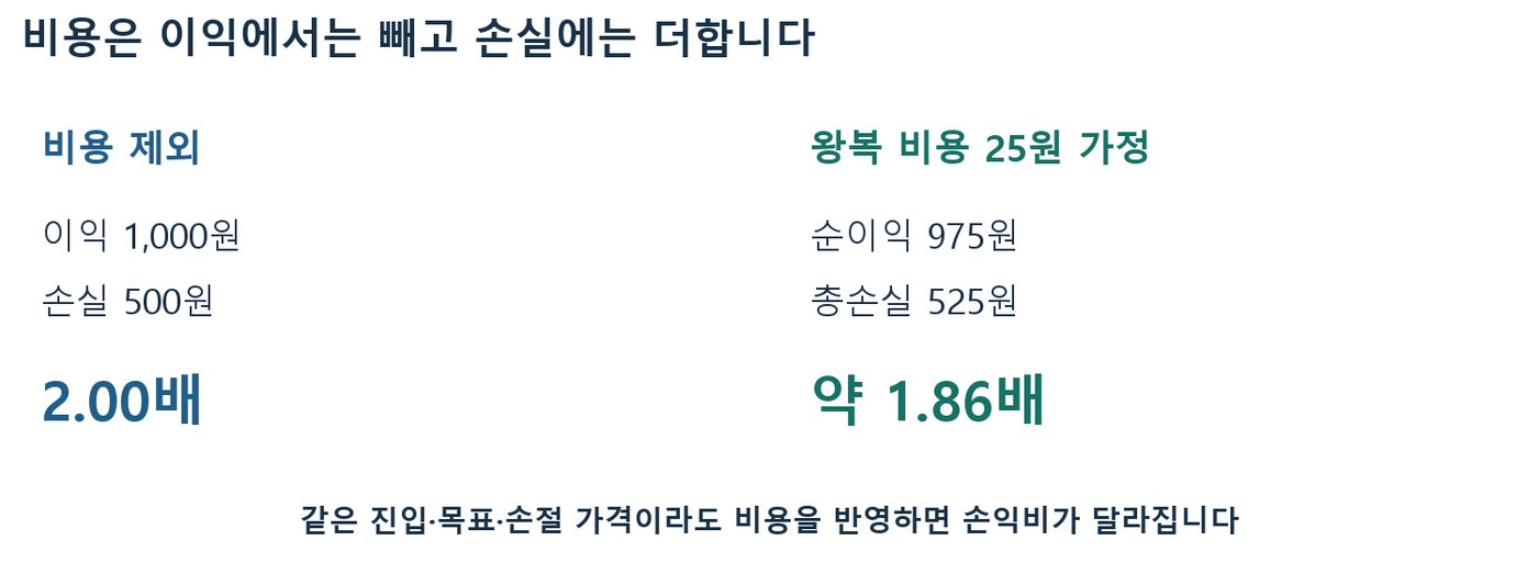 비용 제외 손익비 2.00배와 왕복 비용 25원 반영 시 약 1.86배를 나란히 비교한 도표
