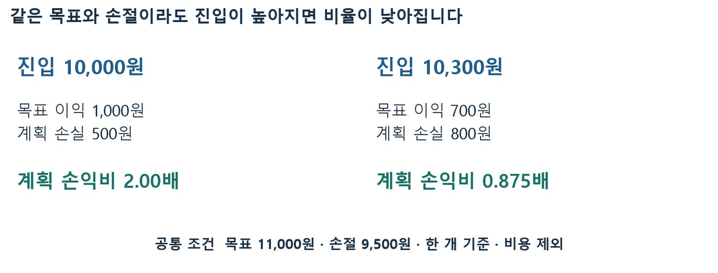 목표 11,000원·손절 9,500원에서 진입 10,000원은 2.00배, 10,300원은 0.875배임을 비교한 도표