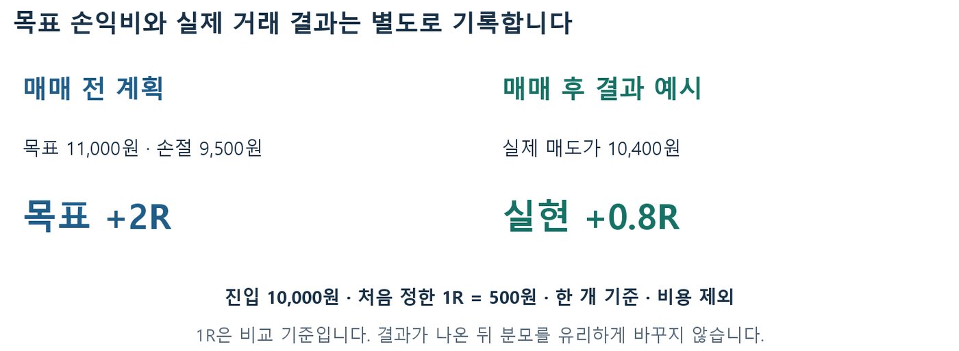 1R을 500원으로 고정해 매매 전 목표 +2R과 10,400원 매도 시 실현 +0.8R을 비교한 도표