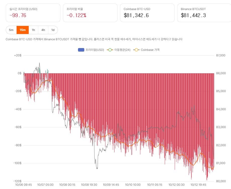 코인베이스 프리미엄 15분 차트, 10월 6일 이후 음수 폭이 약 -100달러까지 확대