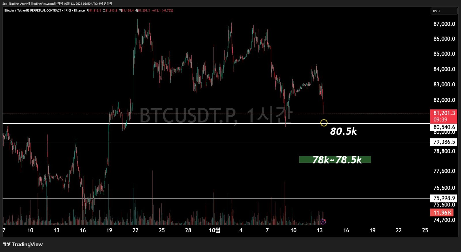 BTCUSDT 1시간봉 차트, 80.5k 지지선과 78k~78.5k 지지 구간 표시