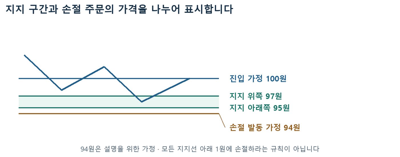 진입 100원, 지지 구간 95~97원, 손절 발동 94원을 가격선으로 나눠 표시한 매수 계획 도식
