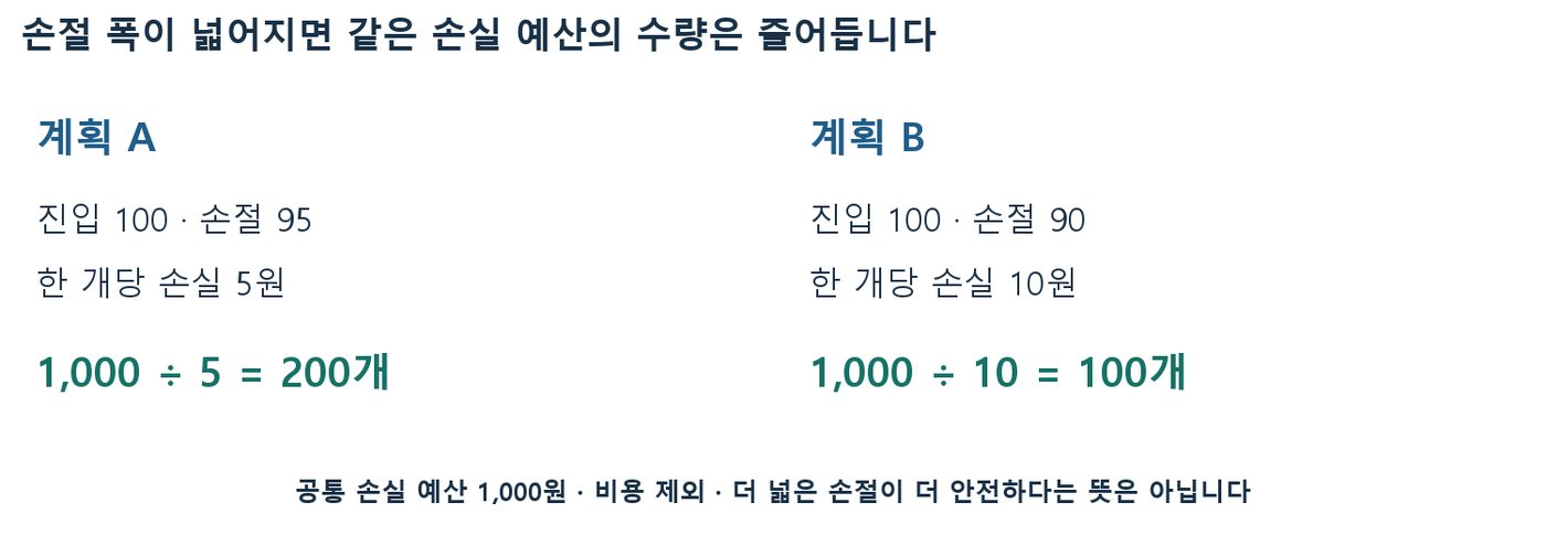 손실 예산 1,000원에서 손절 5원이면 200개, 10원이면 100개로 수량이 줄어드는 비교 도식
