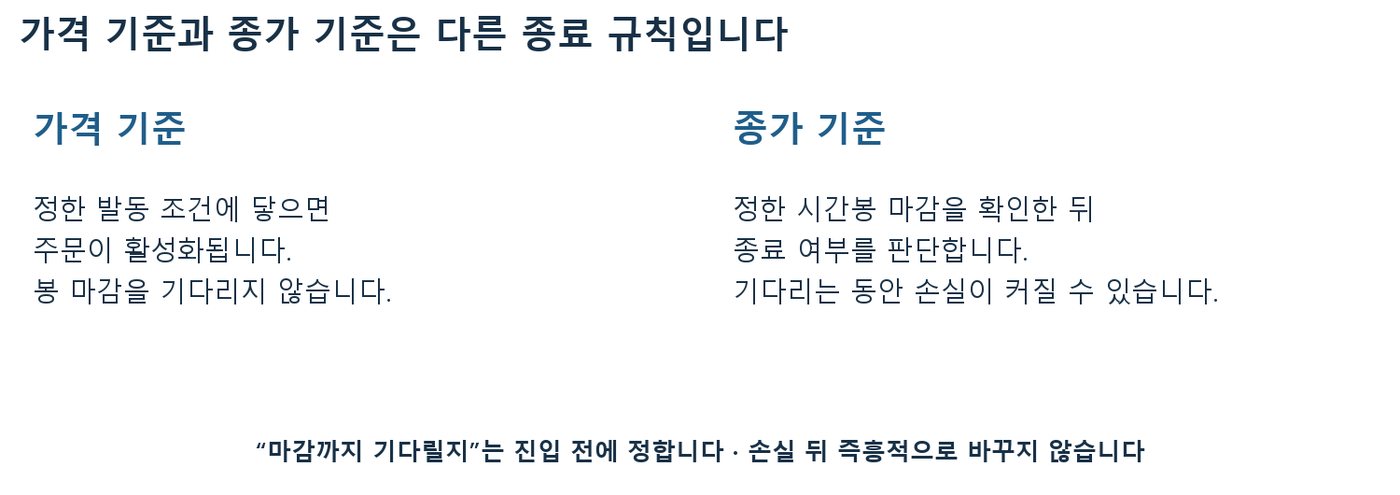 가격 기준 손절과 종가 기준 손절의 작동 방식과 위험을 나란히 비교한 도식