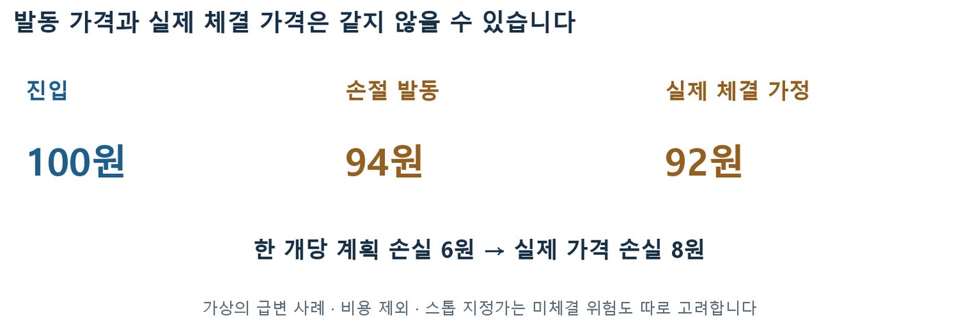 진입 100원, 손절 발동 94원, 실제 체결 92원으로 한 개당 손실이 6원에서 8원으로 늘어난 가상 사례