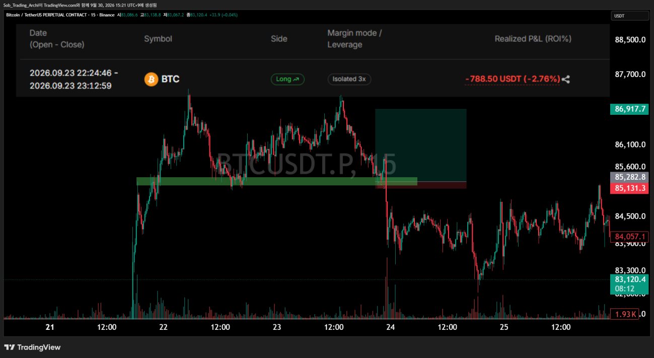 BTC 15분봉에서 초록색 지지 구간 이탈 후 손절한 3배 롱 거래와 이후 추가 하락을 보여주는 차트
