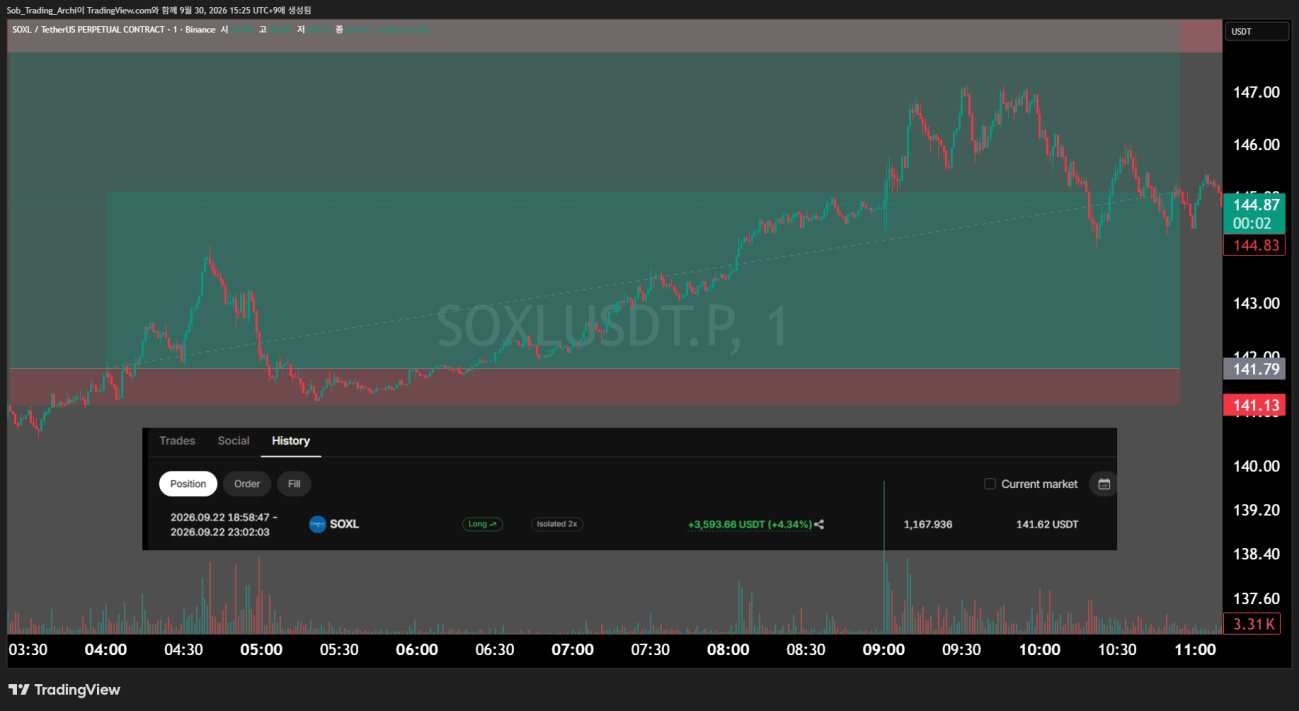 SOXL 1분봉에서 손절 기준 구간을 지키며 목표 손익 구간에 도달해 익절한 2배 롱 거래 차트