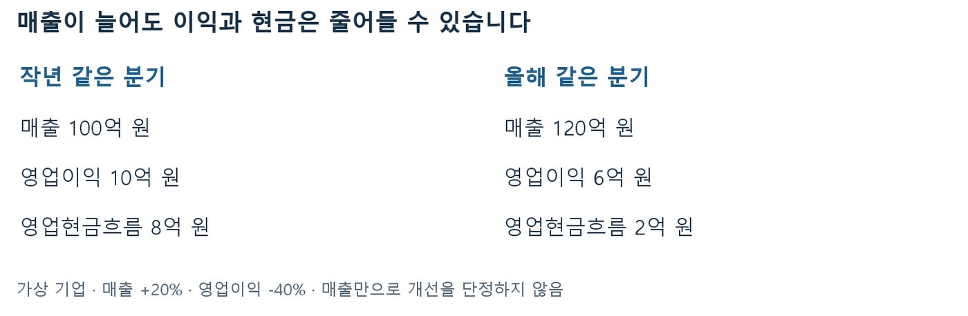 가상 기업의 매출 100억에서 120억 증가, 영업이익 10억에서 6억, 영업현금흐름 8억에서 2억 감소 비교