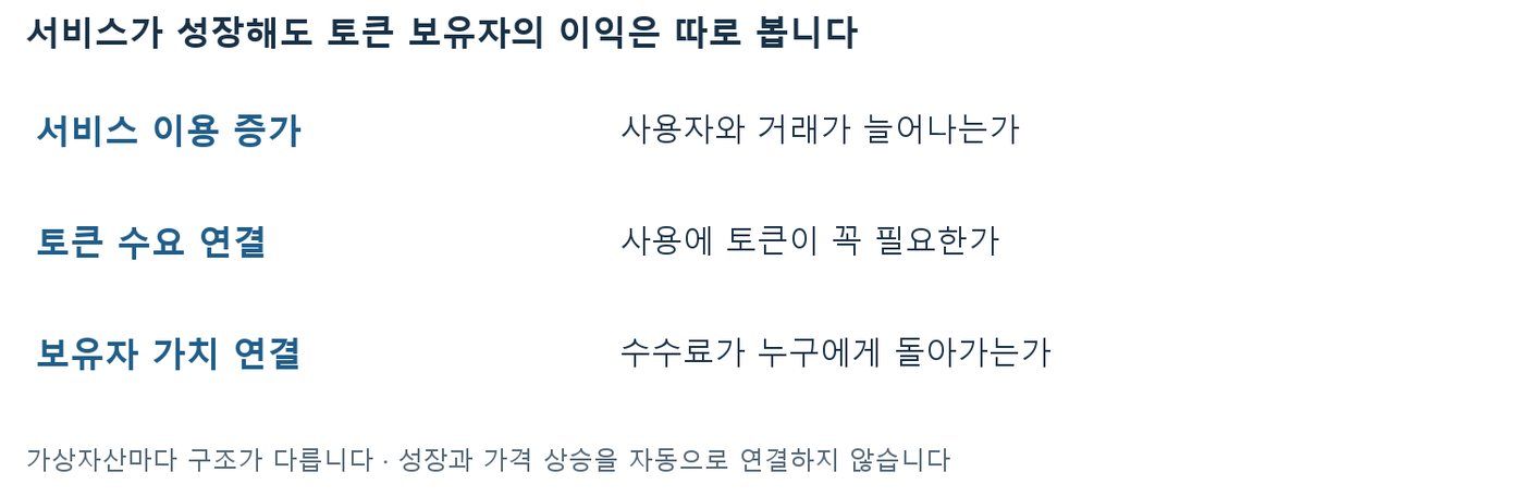 서비스 이용 증가, 토큰 수요 연결, 보유자 가치 연결 세 단계로 토큰 가치 구조를 점검하는 도식