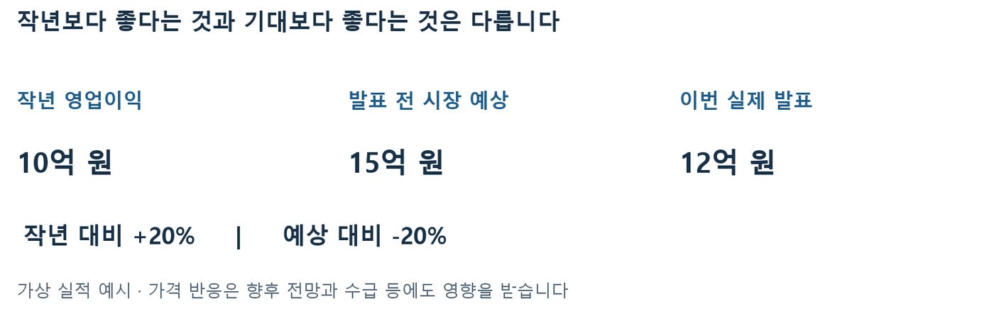 작년 영업이익 10억, 시장 예상 15억, 실제 발표 12억을 비교해 작년 대비 +20%, 예상 대비 -20%를 보여주는 도식