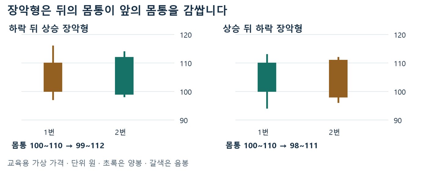 하락 뒤 상승 장악형과 상승 뒤 하락 장악형에서 뒤 몸통이 앞 몸통을 감싸는 가상 캔들 그림