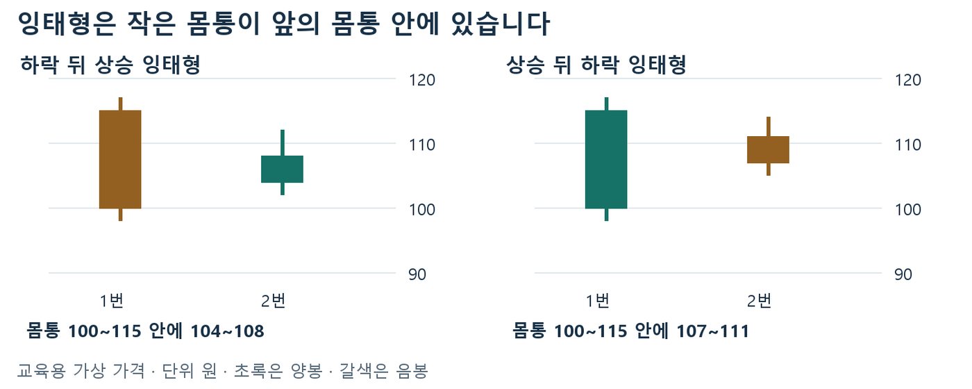 큰 몸통 100~115원 안에 작은 몸통 104~108원과 107~111원이 들어온 상승·하락 잉태형 가상 캔들