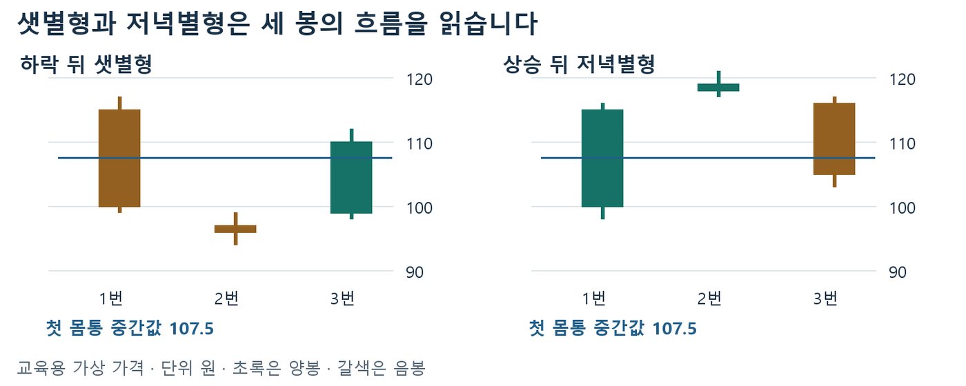 첫 몸통 중간값 107.5원 선을 기준으로 셋째 종가 위치를 비교한 샛별형과 저녁별형 가상 캔들