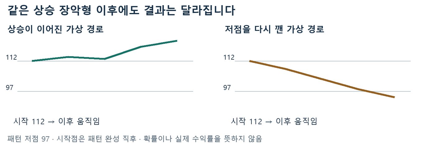 상승 장악형 완성 직후 112에서 시작해 상승한 경로와 저점 97을 다시 깬 경로를 비교한 가상 선 그래프
