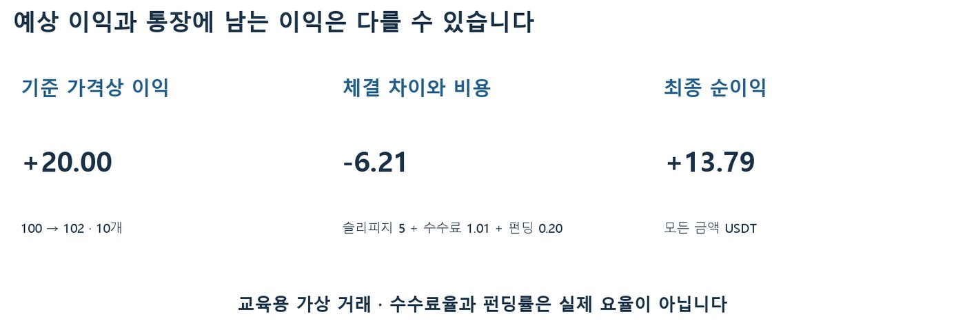 기준 가격상 이익 20에서 슬리피지·수수료·펀딩 6.21을 빼 순이익 13.79가 되는 과정 요약