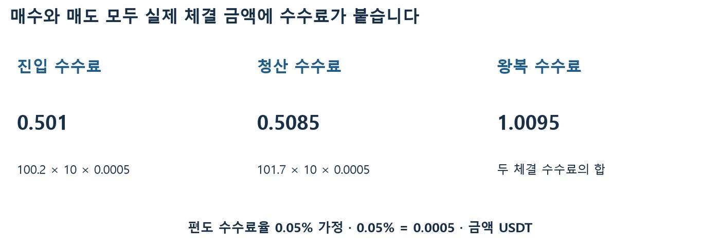 진입 수수료 0.501과 청산 수수료 0.5085를 더해 왕복 수수료 1.0095를 구하는 계산 도식