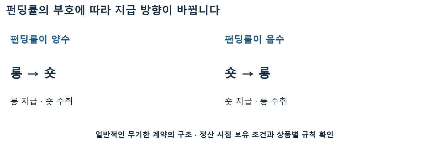 펀딩률이 양수면 롱이 숏에게, 음수면 숏이 롱에게 지급하는 펀딩비 방향 도식