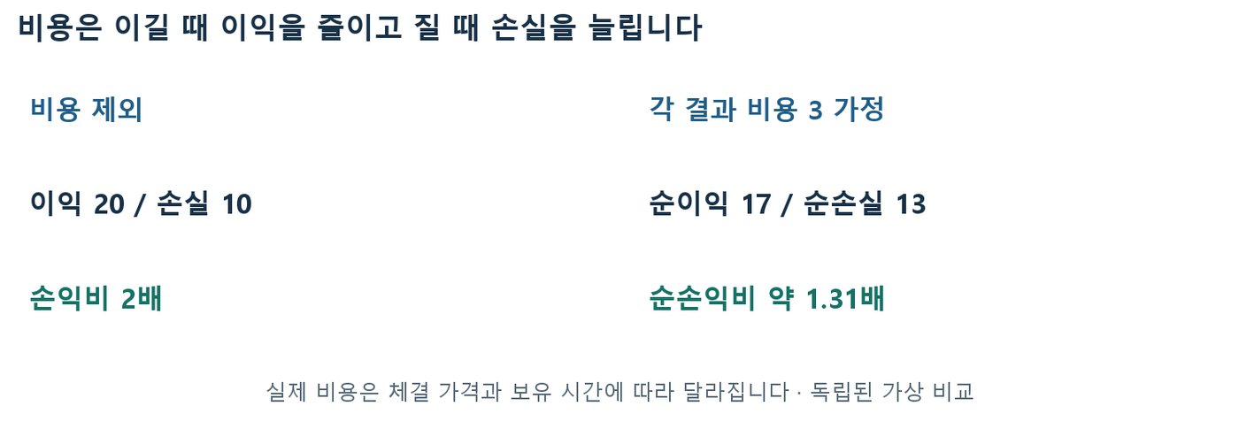 비용 제외 손익비 2배와 결과별 비용 3 반영 후 순손익비 약 1.31배를 비교한 도식
