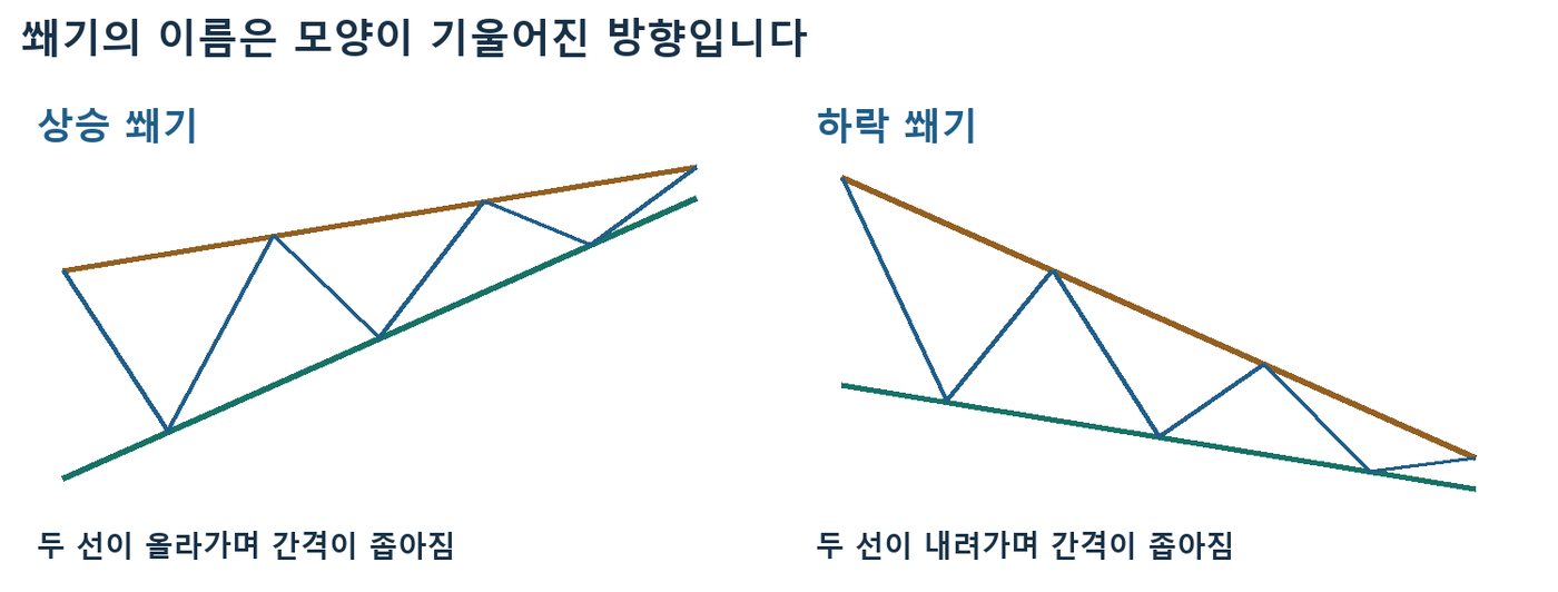 두 선이 함께 올라가며 좁아지는 상승 쐐기와 함께 내려가며 좁아지는 하락 쐐기 비교 도식