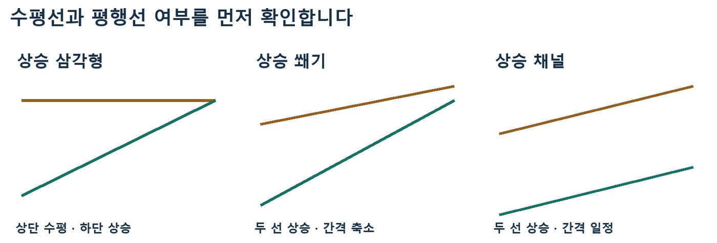 상단 수평인 상승 삼각형, 간격이 줄어드는 상승 쐐기, 간격이 일정한 상승 채널을 나란히 비교한 도식