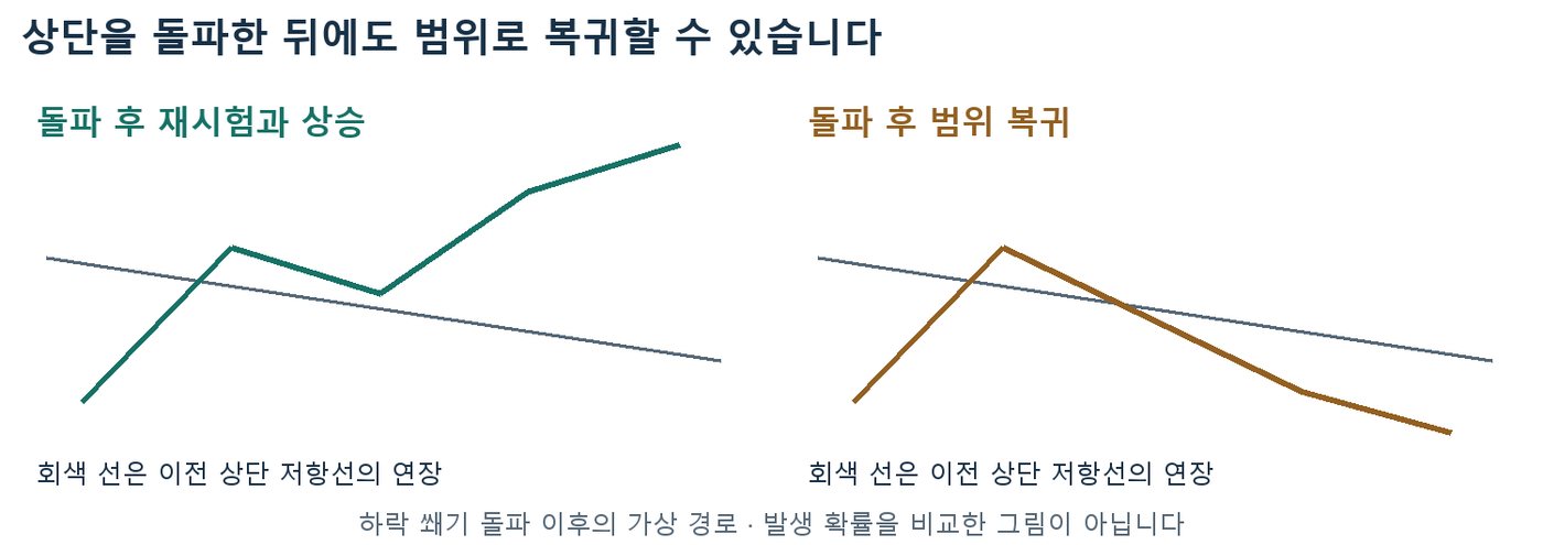 하락 쐐기 상단 돌파 뒤 재시험 후 상승하는 경로와 돌파 후 다시 범위로 복귀하는 경로 비교 도식