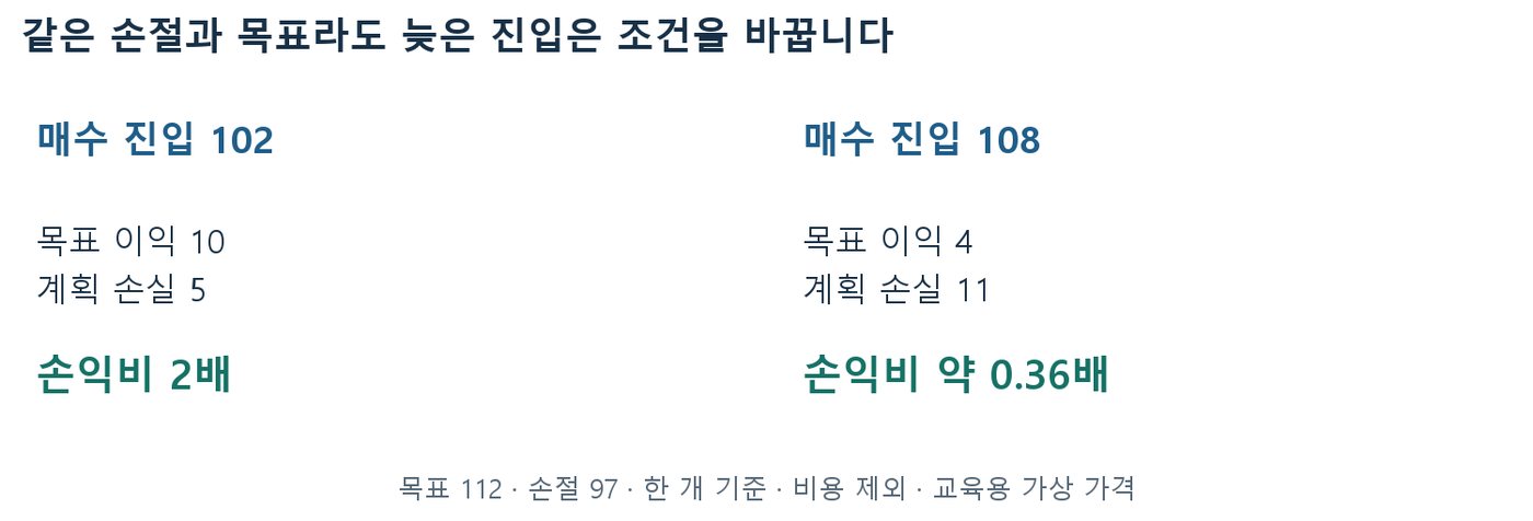 같은 손절 97과 목표 112에서 매수 진입 102는 손익비 2배, 108은 약 0.36배임을 비교한 그림