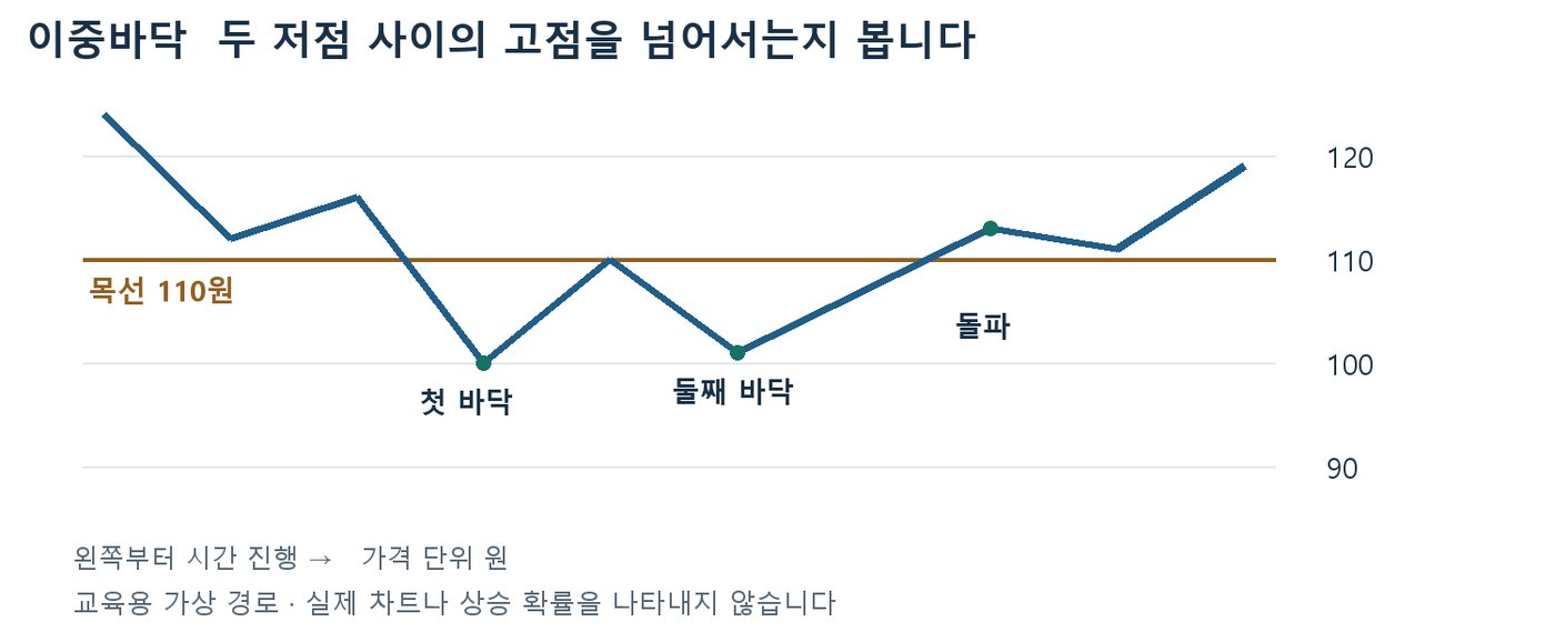 첫 바닥 100원과 둘째 바닥 101원 사이 반등 고점 110원을 목선으로 긋고 돌파를 표시한 이중바닥 가상 가격 경로