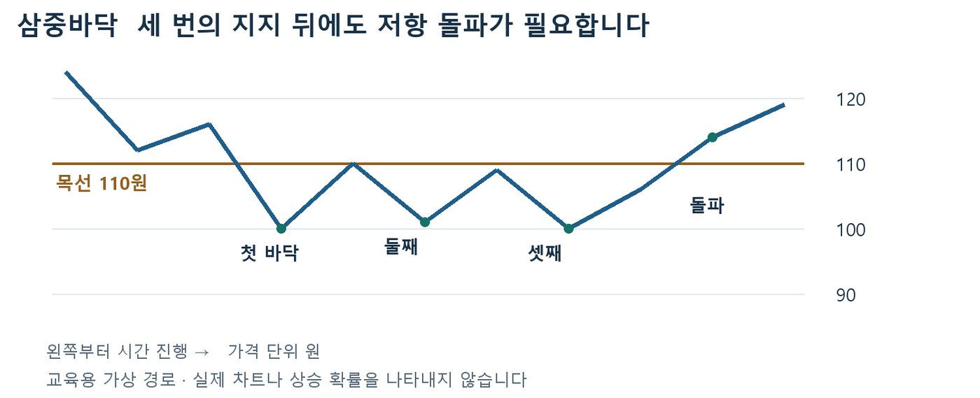 비슷한 가격대의 저점 세 개와 109~110원 부근 반등 고점, 목선 110원 돌파를 표시한 삼중바닥 가상 가격 경로