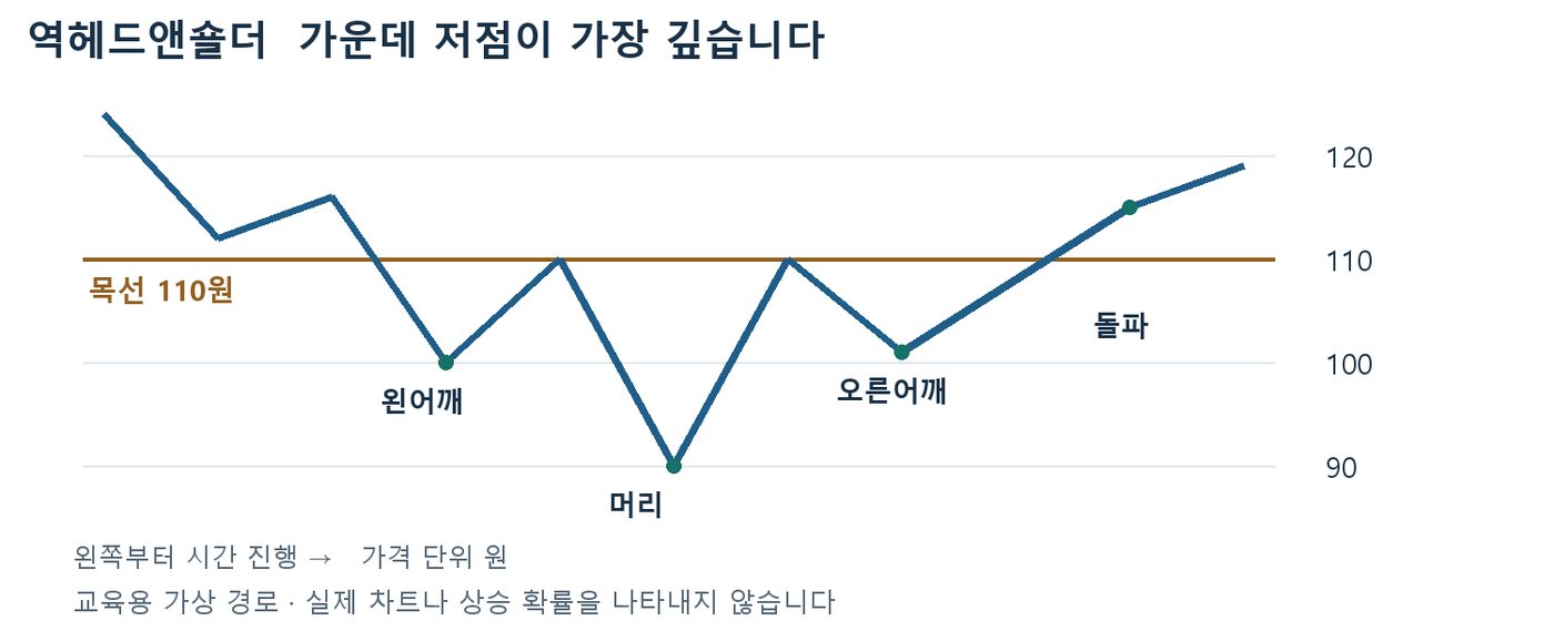 왼어깨 100원, 머리 90원, 오른어깨 101원과 반등 고점 110원을 이은 목선 돌파를 표시한 역헤드앤숄더 가상 경로