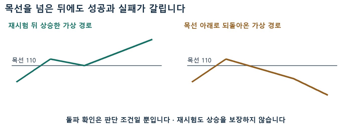 목선 110원을 넘은 뒤 재시험 후 상승한 경로와 목선 아래로 되돌아와 하락한 경로를 나란히 비교한 가상 그림