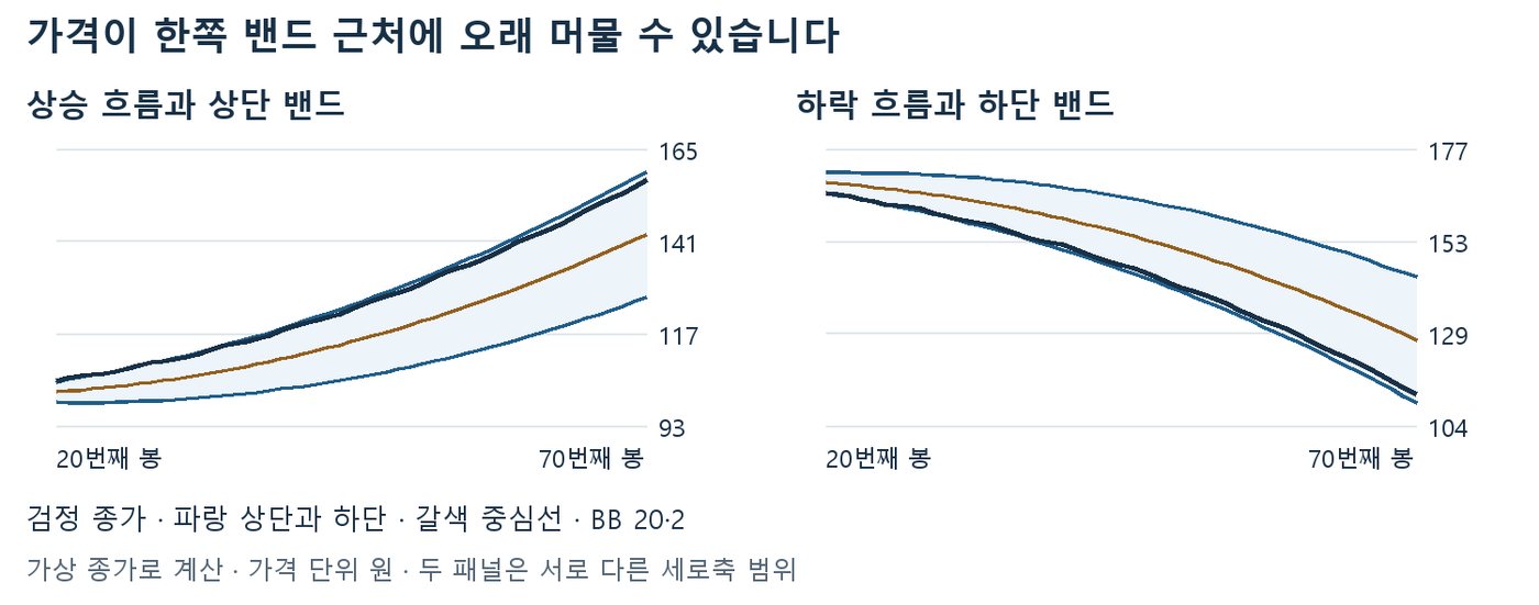 가상 종가로 계산한 상승 흐름에서 상단 밴드, 하락 흐름에서 하단 밴드를 따라가는 밴드워크 차트