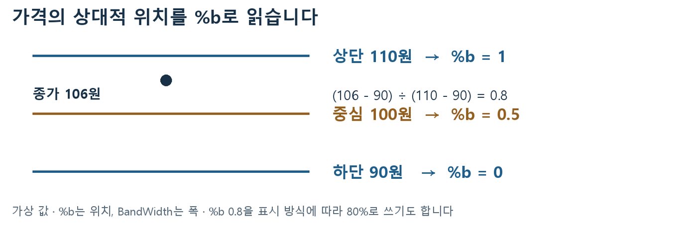 상단 110원, 중심 100원, 하단 90원 사이 종가 106원의 %b가 0.8로 계산되는 도식
