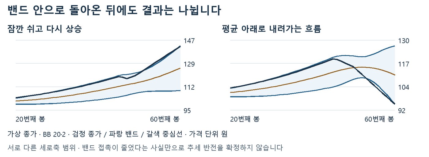 밴드 안으로 돌아온 뒤 다시 상승하는 경우와 평균 아래로 내려가는 경우를 비교한 가상 차트