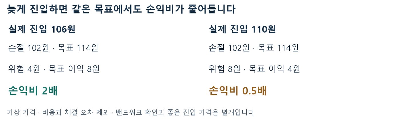 손절 102원·목표 114원에서 진입가 106원은 손익비 2배, 110원은 0.5배임을 비교한 표